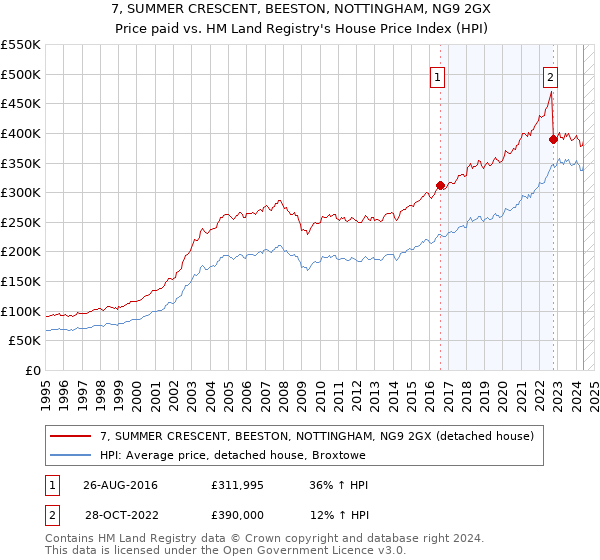 7, SUMMER CRESCENT, BEESTON, NOTTINGHAM, NG9 2GX: Price paid vs HM Land Registry's House Price Index