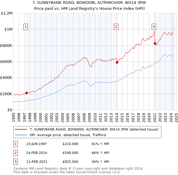 7, SUNNYBANK ROAD, BOWDON, ALTRINCHAM, WA14 3PW: Price paid vs HM Land Registry's House Price Index