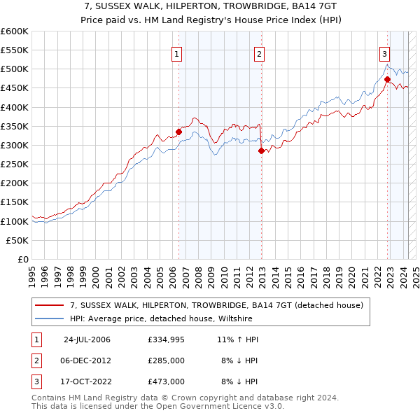 7, SUSSEX WALK, HILPERTON, TROWBRIDGE, BA14 7GT: Price paid vs HM Land Registry's House Price Index