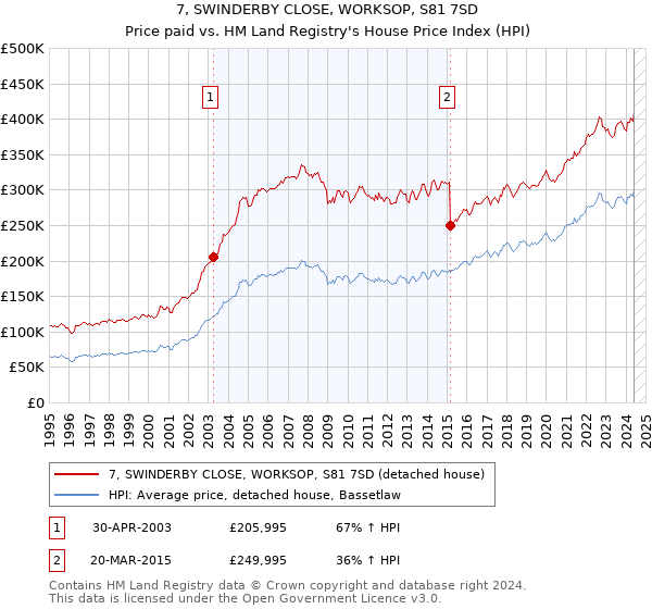 7, SWINDERBY CLOSE, WORKSOP, S81 7SD: Price paid vs HM Land Registry's House Price Index