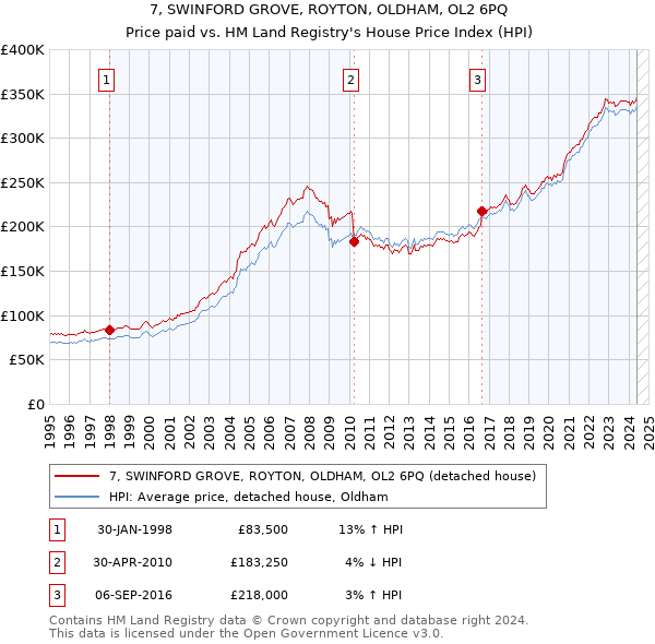 7, SWINFORD GROVE, ROYTON, OLDHAM, OL2 6PQ: Price paid vs HM Land Registry's House Price Index