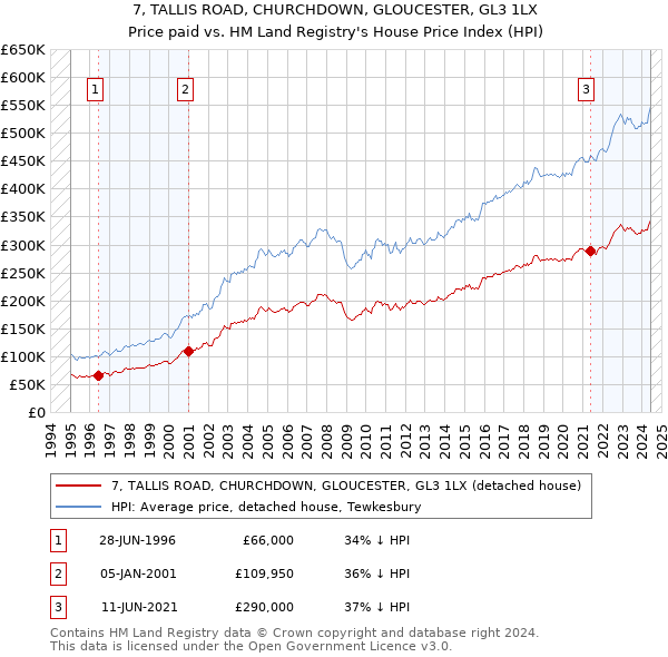 7, TALLIS ROAD, CHURCHDOWN, GLOUCESTER, GL3 1LX: Price paid vs HM Land Registry's House Price Index