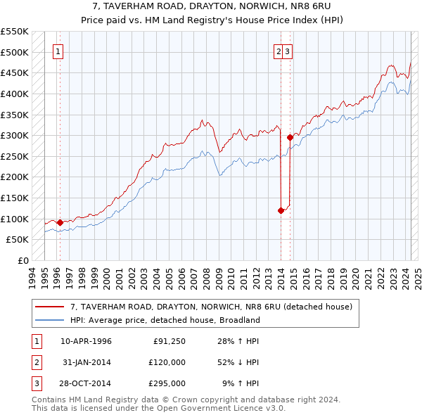 7, TAVERHAM ROAD, DRAYTON, NORWICH, NR8 6RU: Price paid vs HM Land Registry's House Price Index