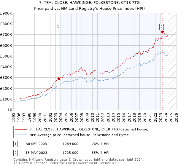 7, TEAL CLOSE, HAWKINGE, FOLKESTONE, CT18 7TG: Price paid vs HM Land Registry's House Price Index