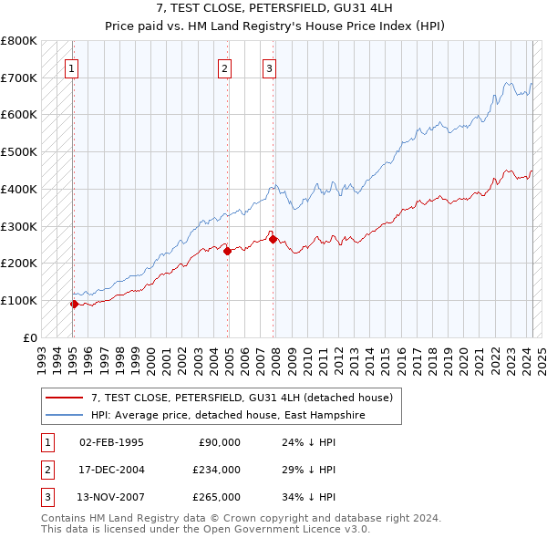 7, TEST CLOSE, PETERSFIELD, GU31 4LH: Price paid vs HM Land Registry's House Price Index