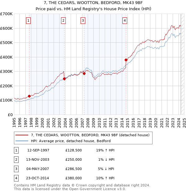 7, THE CEDARS, WOOTTON, BEDFORD, MK43 9BF: Price paid vs HM Land Registry's House Price Index