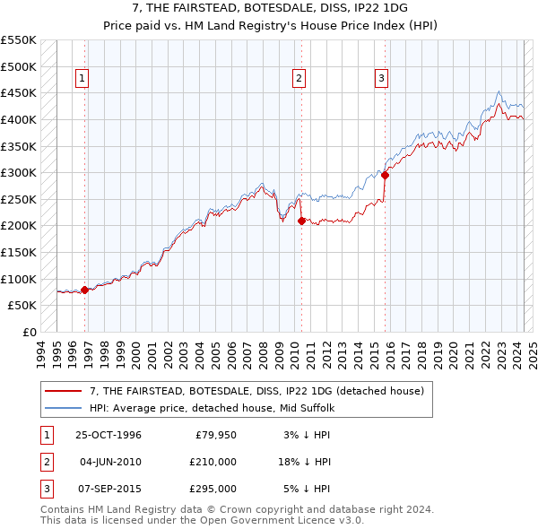 7, THE FAIRSTEAD, BOTESDALE, DISS, IP22 1DG: Price paid vs HM Land Registry's House Price Index