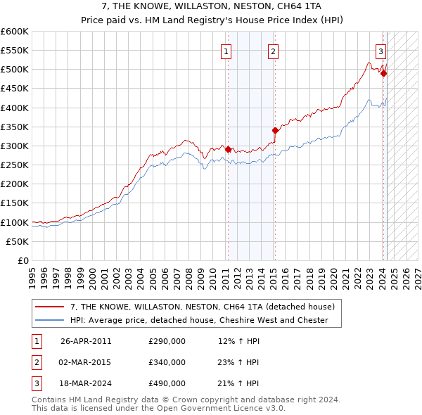 7, THE KNOWE, WILLASTON, NESTON, CH64 1TA: Price paid vs HM Land Registry's House Price Index