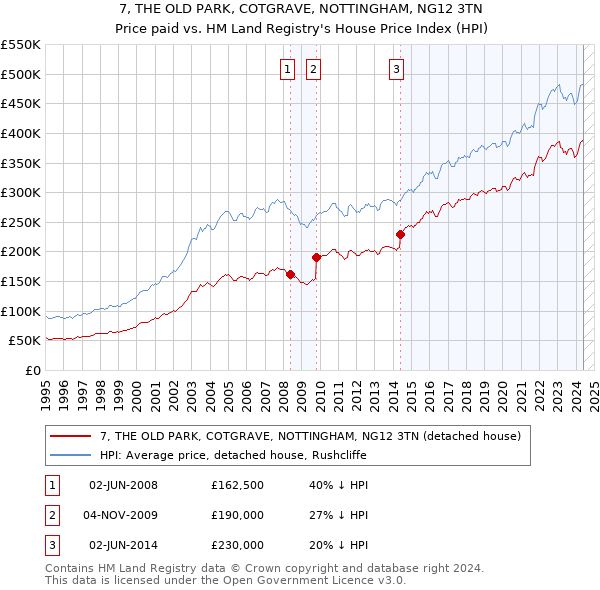 7, THE OLD PARK, COTGRAVE, NOTTINGHAM, NG12 3TN: Price paid vs HM Land Registry's House Price Index