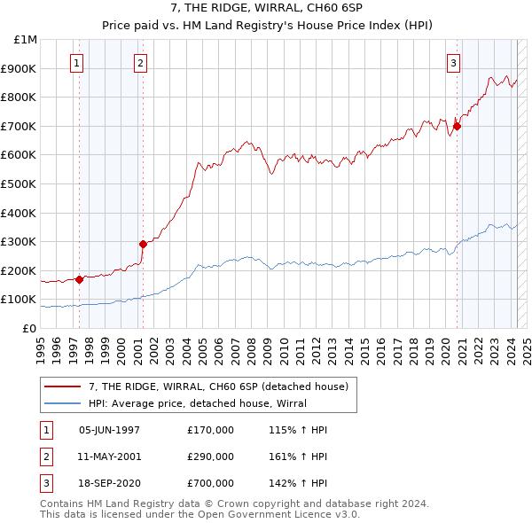 7, THE RIDGE, WIRRAL, CH60 6SP: Price paid vs HM Land Registry's House Price Index