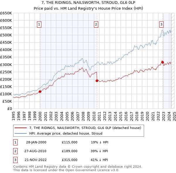 7, THE RIDINGS, NAILSWORTH, STROUD, GL6 0LP: Price paid vs HM Land Registry's House Price Index