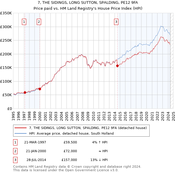 7, THE SIDINGS, LONG SUTTON, SPALDING, PE12 9FA: Price paid vs HM Land Registry's House Price Index