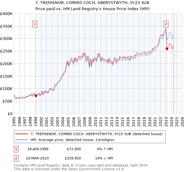 7, TREFAENOR, COMINS COCH, ABERYSTWYTH, SY23 3UB: Price paid vs HM Land Registry's House Price Index