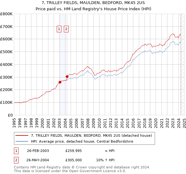 7, TRILLEY FIELDS, MAULDEN, BEDFORD, MK45 2US: Price paid vs HM Land Registry's House Price Index