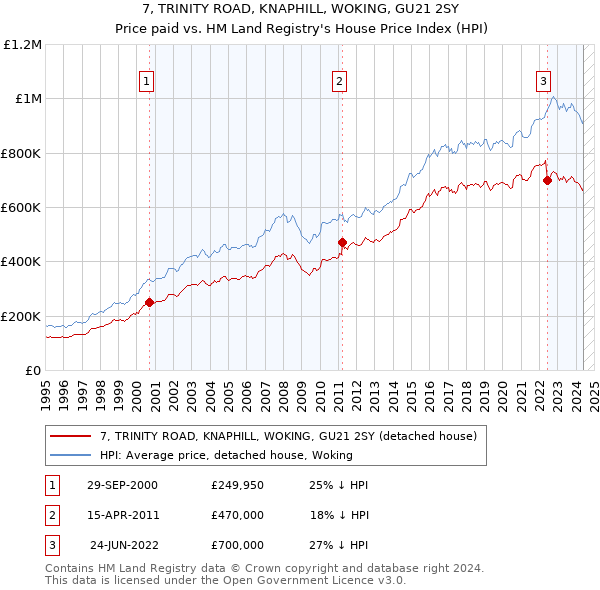 7, TRINITY ROAD, KNAPHILL, WOKING, GU21 2SY: Price paid vs HM Land Registry's House Price Index