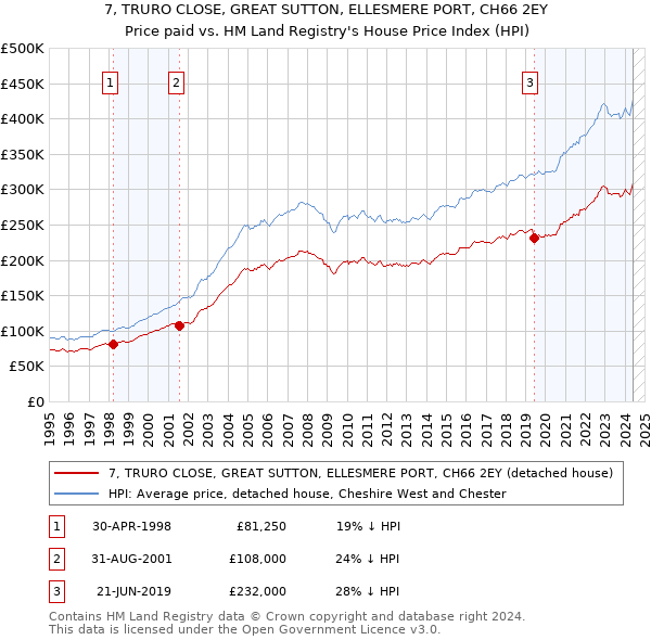 7, TRURO CLOSE, GREAT SUTTON, ELLESMERE PORT, CH66 2EY: Price paid vs HM Land Registry's House Price Index