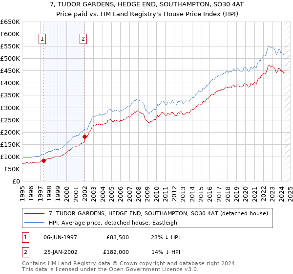 7, TUDOR GARDENS, HEDGE END, SOUTHAMPTON, SO30 4AT: Price paid vs HM Land Registry's House Price Index