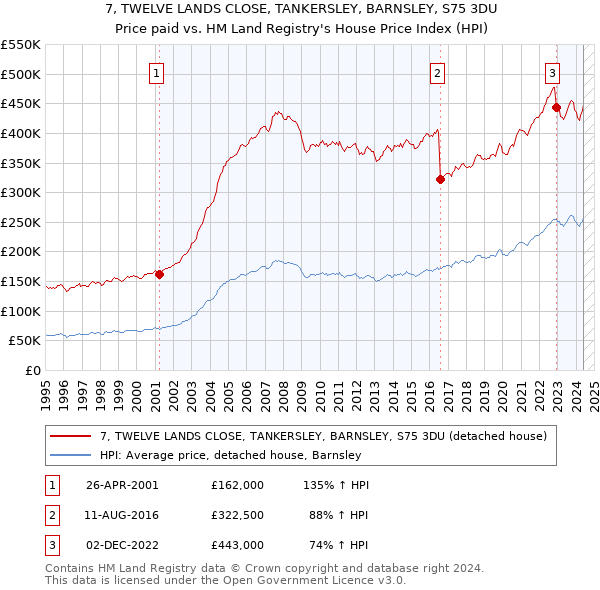 7, TWELVE LANDS CLOSE, TANKERSLEY, BARNSLEY, S75 3DU: Price paid vs HM Land Registry's House Price Index