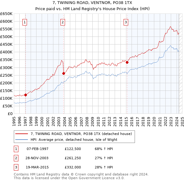 7, TWINING ROAD, VENTNOR, PO38 1TX: Price paid vs HM Land Registry's House Price Index