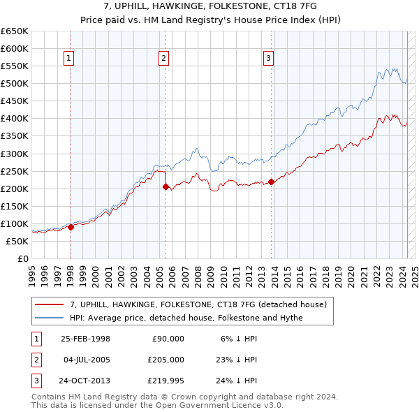 7, UPHILL, HAWKINGE, FOLKESTONE, CT18 7FG: Price paid vs HM Land Registry's House Price Index