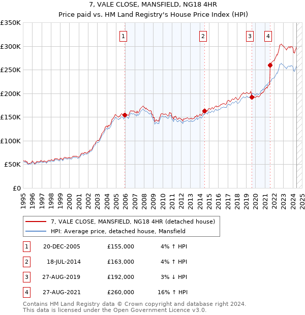 7, VALE CLOSE, MANSFIELD, NG18 4HR: Price paid vs HM Land Registry's House Price Index