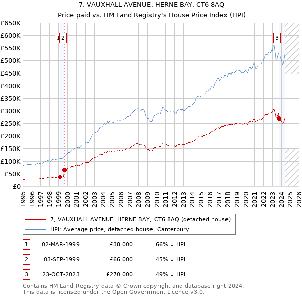 7, VAUXHALL AVENUE, HERNE BAY, CT6 8AQ: Price paid vs HM Land Registry's House Price Index