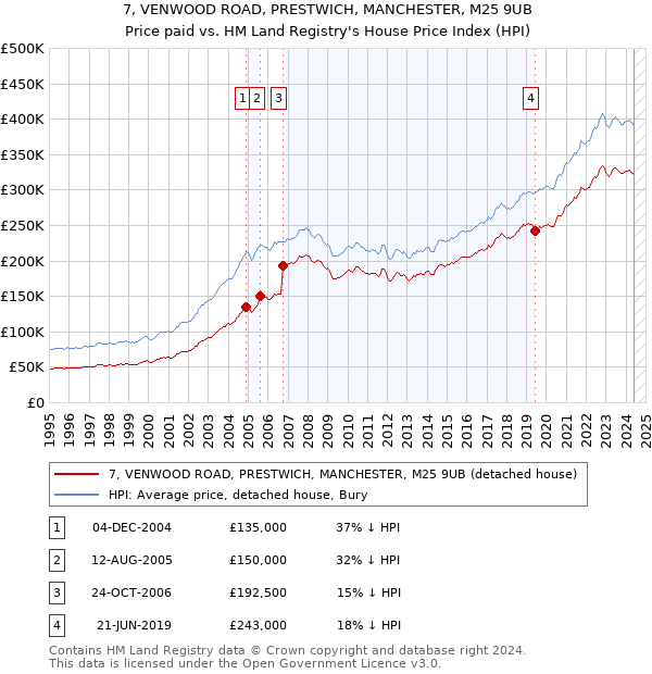 7, VENWOOD ROAD, PRESTWICH, MANCHESTER, M25 9UB: Price paid vs HM Land Registry's House Price Index