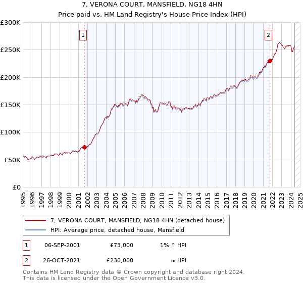 7, VERONA COURT, MANSFIELD, NG18 4HN: Price paid vs HM Land Registry's House Price Index