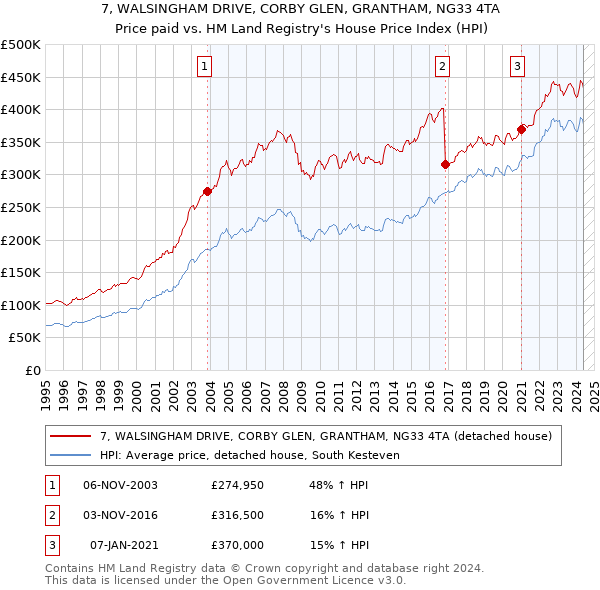 7, WALSINGHAM DRIVE, CORBY GLEN, GRANTHAM, NG33 4TA: Price paid vs HM Land Registry's House Price Index