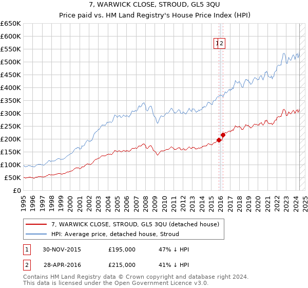 7, WARWICK CLOSE, STROUD, GL5 3QU: Price paid vs HM Land Registry's House Price Index