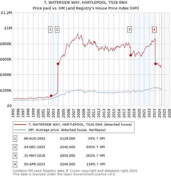 7, WATERSIDE WAY, HARTLEPOOL, TS26 0WA: Price paid vs HM Land Registry's House Price Index