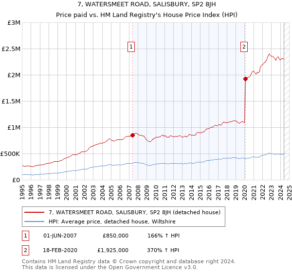 7, WATERSMEET ROAD, SALISBURY, SP2 8JH: Price paid vs HM Land Registry's House Price Index