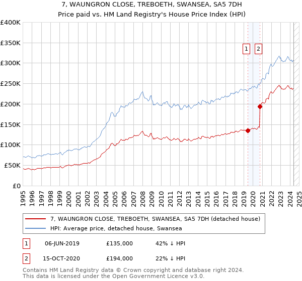 7, WAUNGRON CLOSE, TREBOETH, SWANSEA, SA5 7DH: Price paid vs HM Land Registry's House Price Index