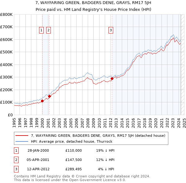 7, WAYFARING GREEN, BADGERS DENE, GRAYS, RM17 5JH: Price paid vs HM Land Registry's House Price Index