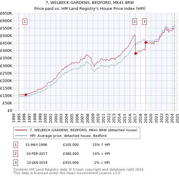 7, WELBECK GARDENS, BEDFORD, MK41 8RW: Price paid vs HM Land Registry's House Price Index