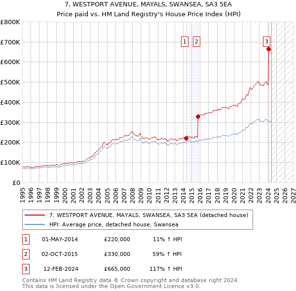 7, WESTPORT AVENUE, MAYALS, SWANSEA, SA3 5EA: Price paid vs HM Land Registry's House Price Index