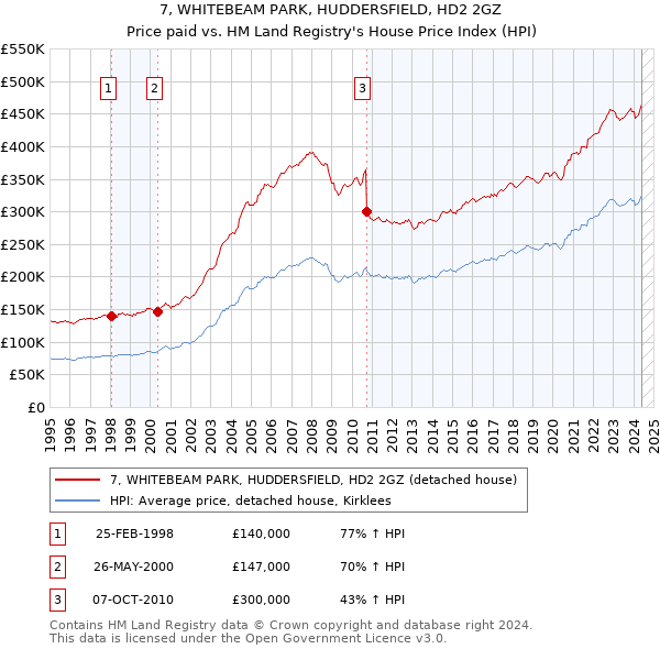 7, WHITEBEAM PARK, HUDDERSFIELD, HD2 2GZ: Price paid vs HM Land Registry's House Price Index