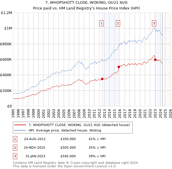 7, WHOPSHOTT CLOSE, WOKING, GU21 4UG: Price paid vs HM Land Registry's House Price Index