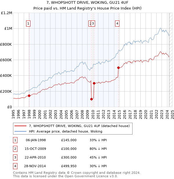 7, WHOPSHOTT DRIVE, WOKING, GU21 4UF: Price paid vs HM Land Registry's House Price Index