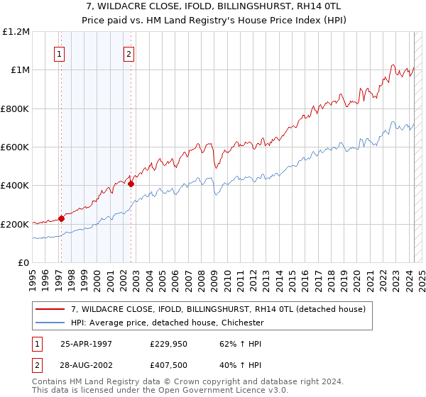 7, WILDACRE CLOSE, IFOLD, BILLINGSHURST, RH14 0TL: Price paid vs HM Land Registry's House Price Index