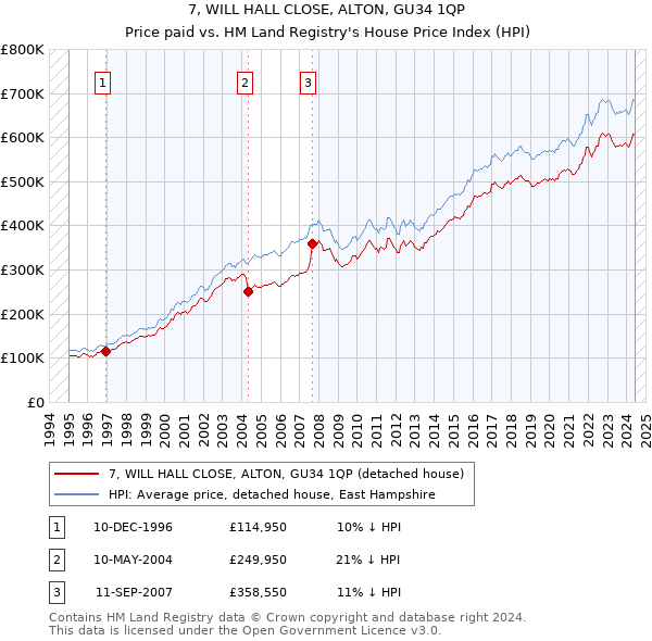 7, WILL HALL CLOSE, ALTON, GU34 1QP: Price paid vs HM Land Registry's House Price Index