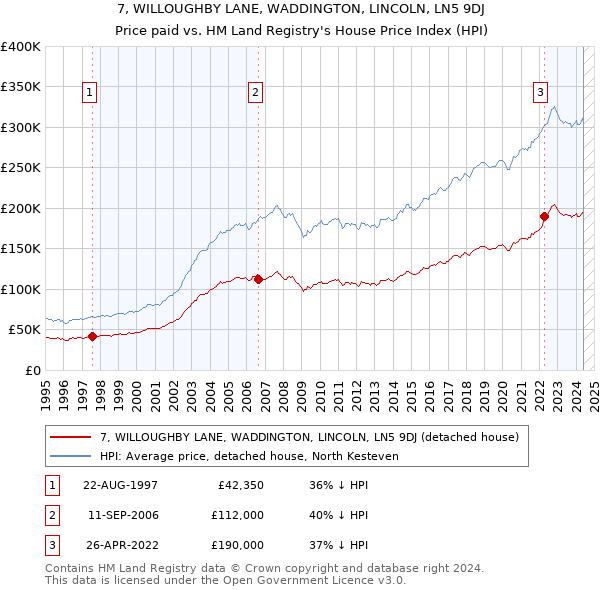 7, WILLOUGHBY LANE, WADDINGTON, LINCOLN, LN5 9DJ: Price paid vs HM Land Registry's House Price Index