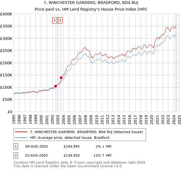 7, WINCHESTER GARDENS, BRADFORD, BD4 8UJ: Price paid vs HM Land Registry's House Price Index