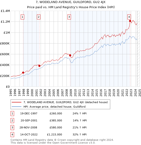 7, WODELAND AVENUE, GUILDFORD, GU2 4JX: Price paid vs HM Land Registry's House Price Index