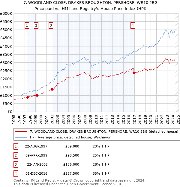 7, WOODLAND CLOSE, DRAKES BROUGHTON, PERSHORE, WR10 2BG: Price paid vs HM Land Registry's House Price Index