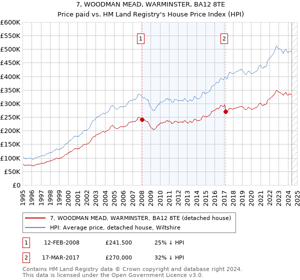 7, WOODMAN MEAD, WARMINSTER, BA12 8TE: Price paid vs HM Land Registry's House Price Index