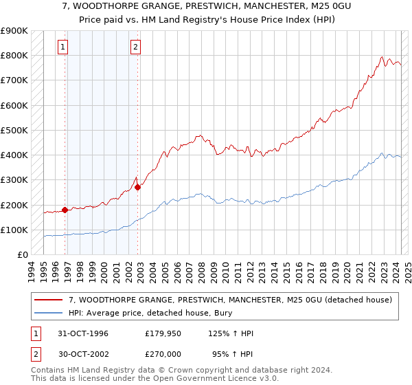 7, WOODTHORPE GRANGE, PRESTWICH, MANCHESTER, M25 0GU: Price paid vs HM Land Registry's House Price Index