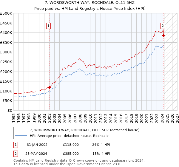 7, WORDSWORTH WAY, ROCHDALE, OL11 5HZ: Price paid vs HM Land Registry's House Price Index