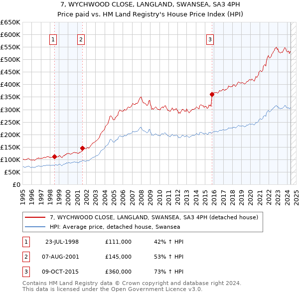 7, WYCHWOOD CLOSE, LANGLAND, SWANSEA, SA3 4PH: Price paid vs HM Land Registry's House Price Index