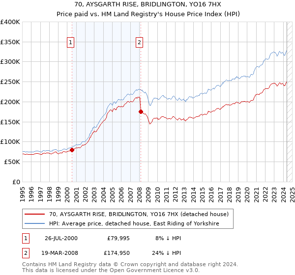 70, AYSGARTH RISE, BRIDLINGTON, YO16 7HX: Price paid vs HM Land Registry's House Price Index